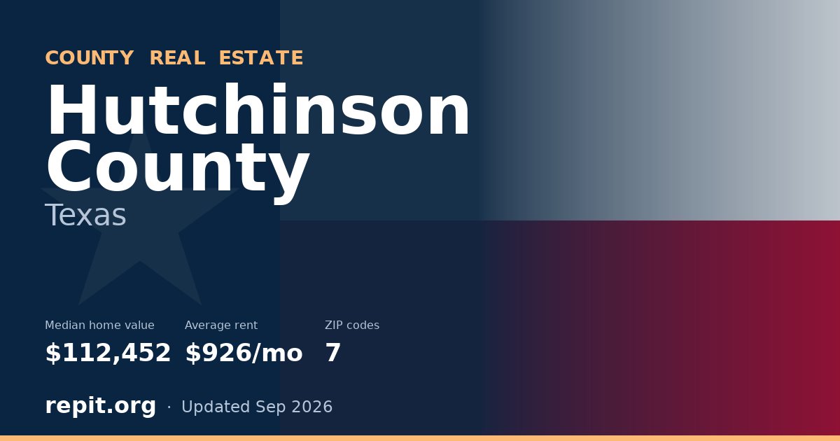 Hutchinson County, TX real estate — median home value $112,452, average rent $926/mo