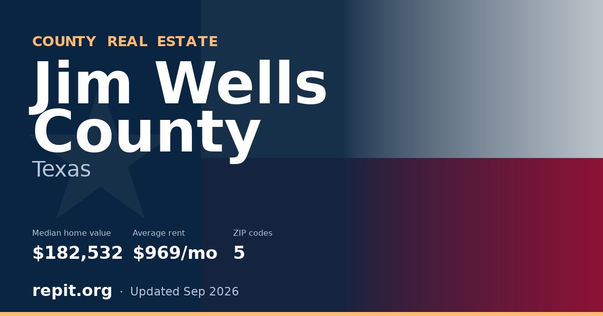Jim Wells County, TX real estate — median home value $182,532, average rent $969/mo