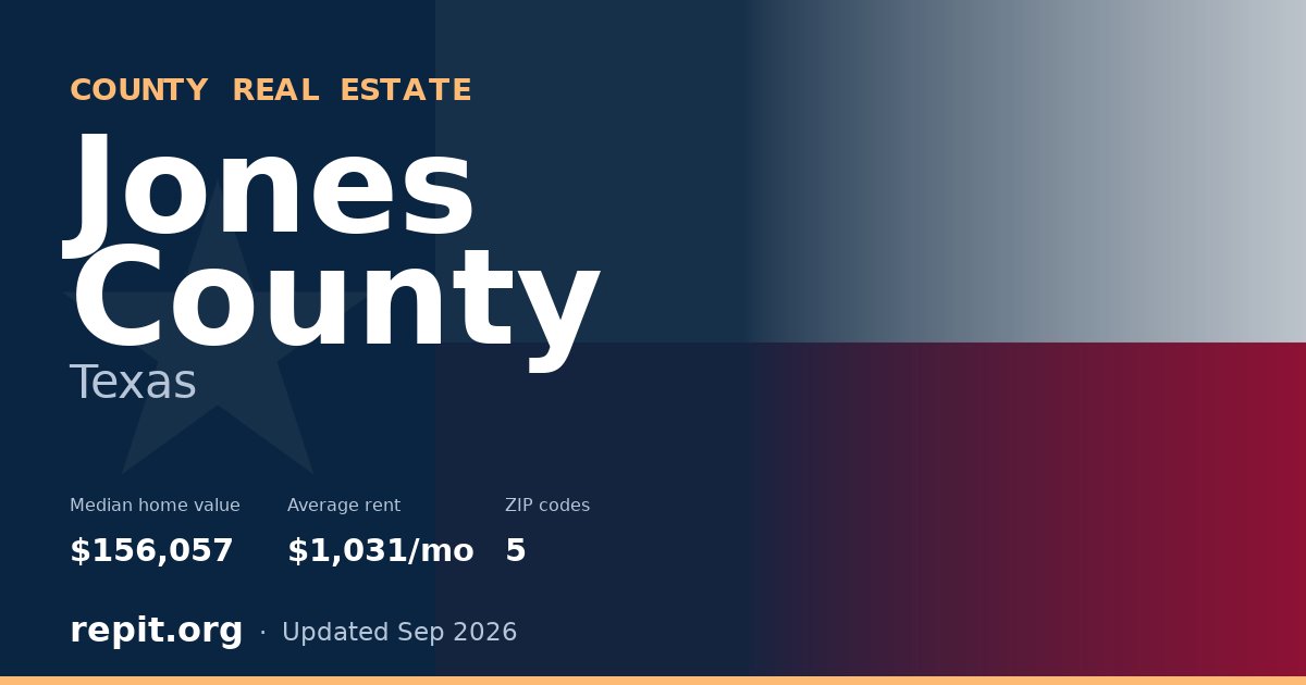 Jones County, TX real estate — median home value $156,057, average rent $1,031/mo