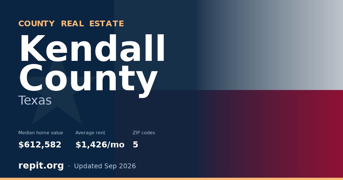 Kendall County, TX real estate — median home value $612,582, average rent $1,426/mo