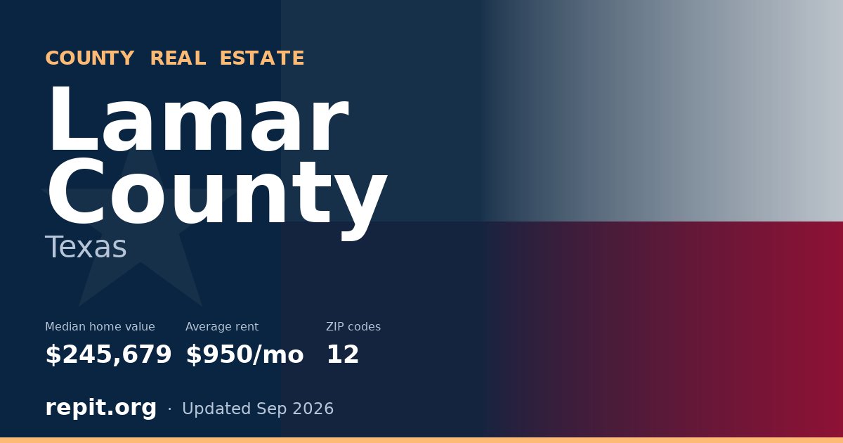 Lamar County, TX real estate — median home value $245,679, average rent $950/mo