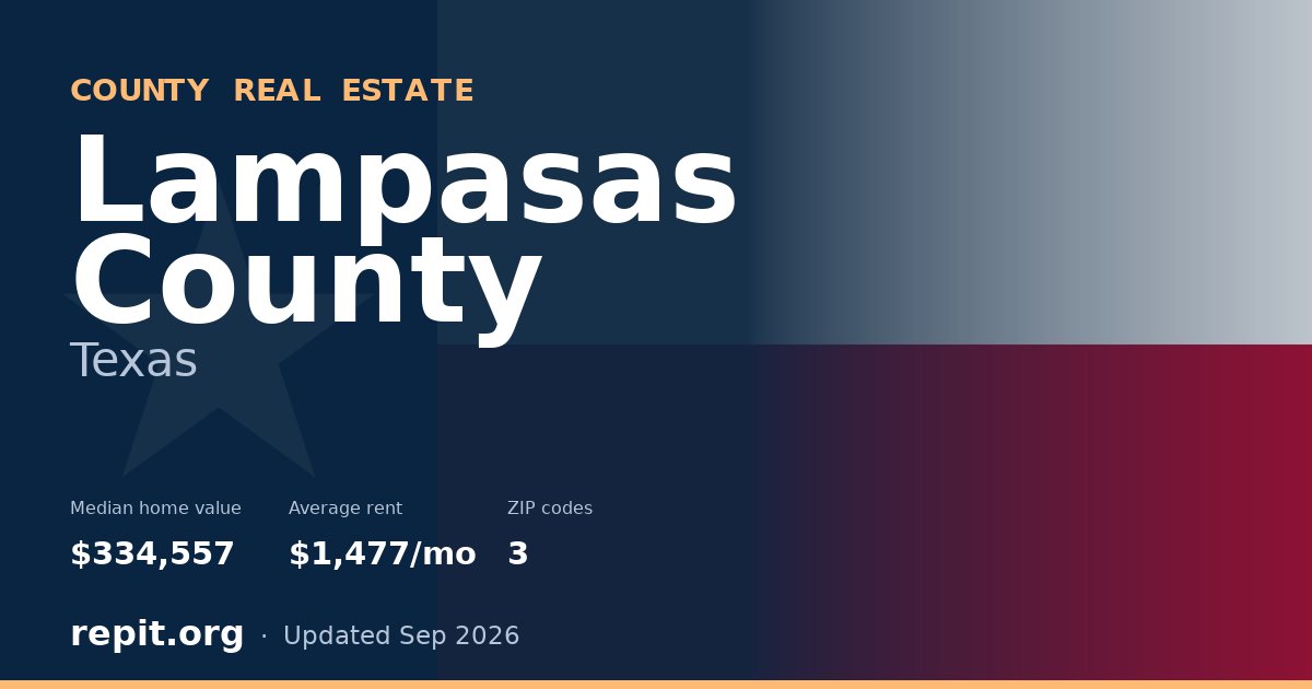 Lampasas County, TX real estate — median home value $334,557, average rent $1,477/mo