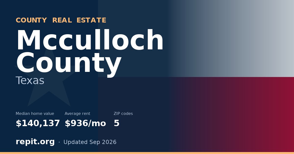 Mcculloch County, TX real estate — median home value $140,137, average rent $936/mo