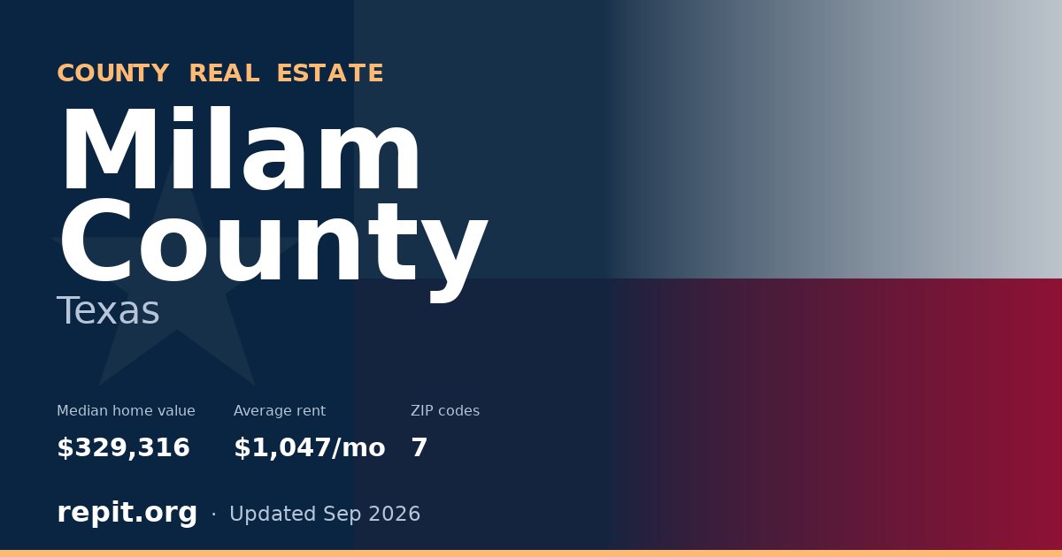 Milam County, TX real estate — median home value $329,316, average rent $1,047/mo