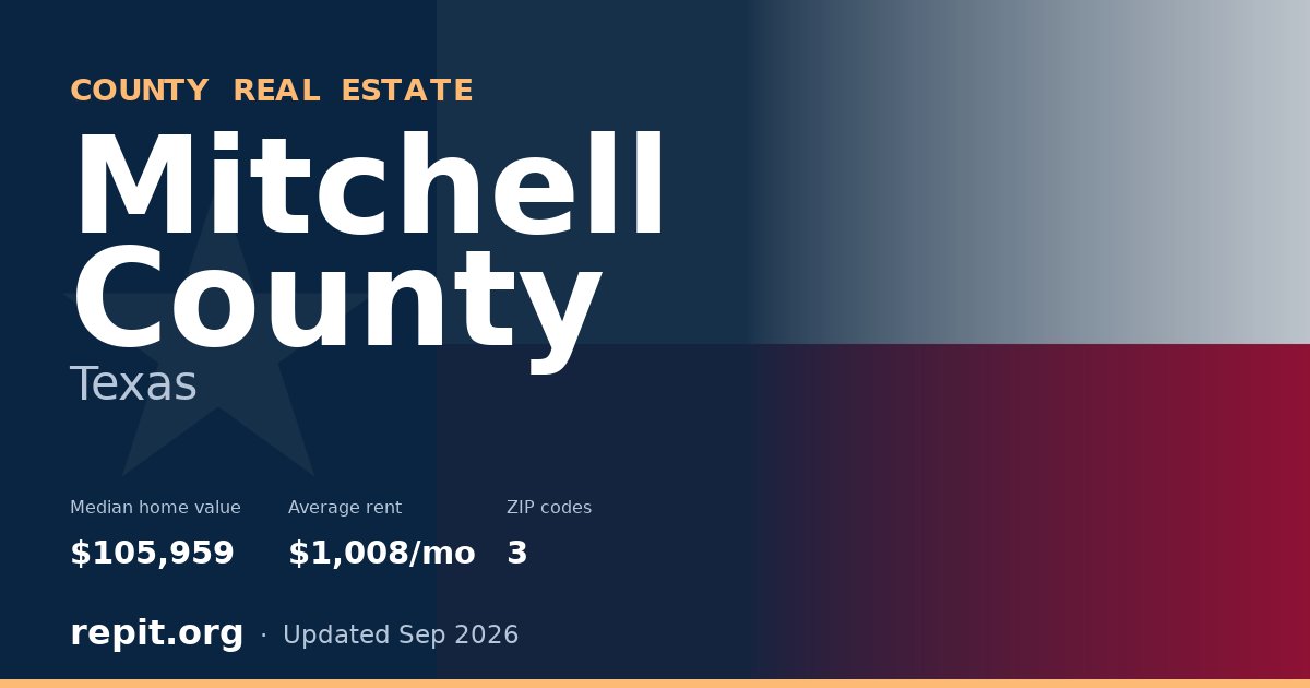 Mitchell County, TX real estate — median home value $105,959, average rent $1,008/mo