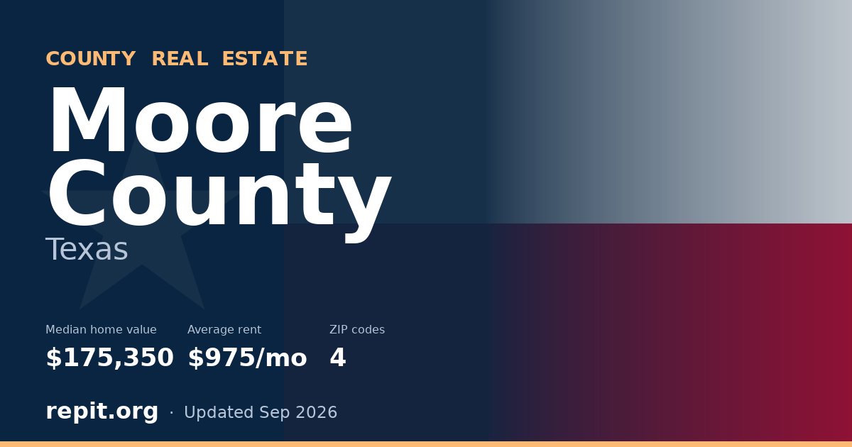 Moore County, TX real estate — median home value $175,350, average rent $975/mo