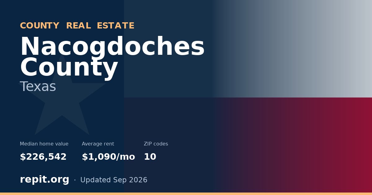 Nacogdoches County, TX real estate — median home value $226,542, average rent $1,090/mo