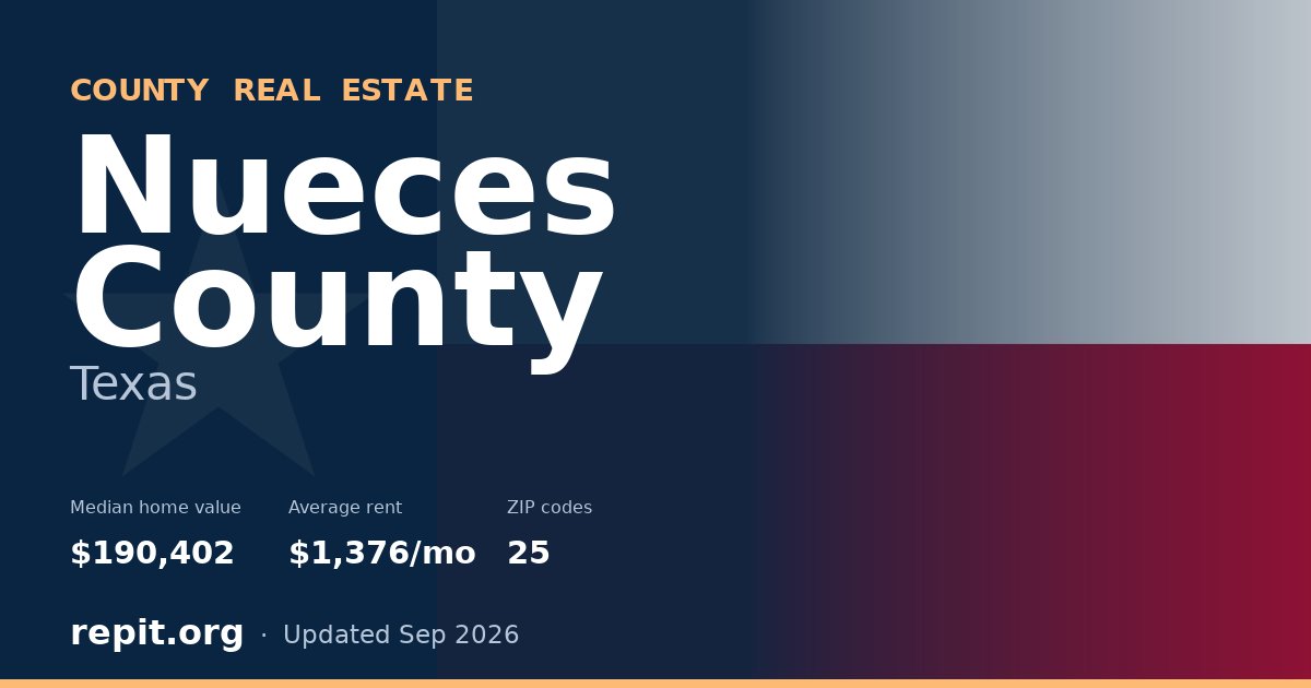 Nueces County, TX real estate — median home value $190,402, average rent $1,376/mo