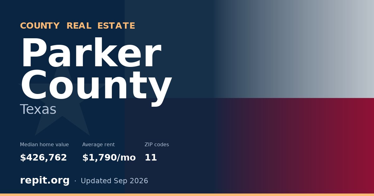 Parker County, TX real estate — median home value $426,762, average rent $1,790/mo