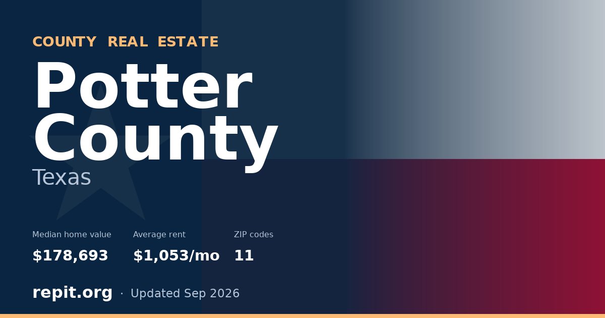 Potter County, TX real estate — median home value $178,693, average rent $1,053/mo