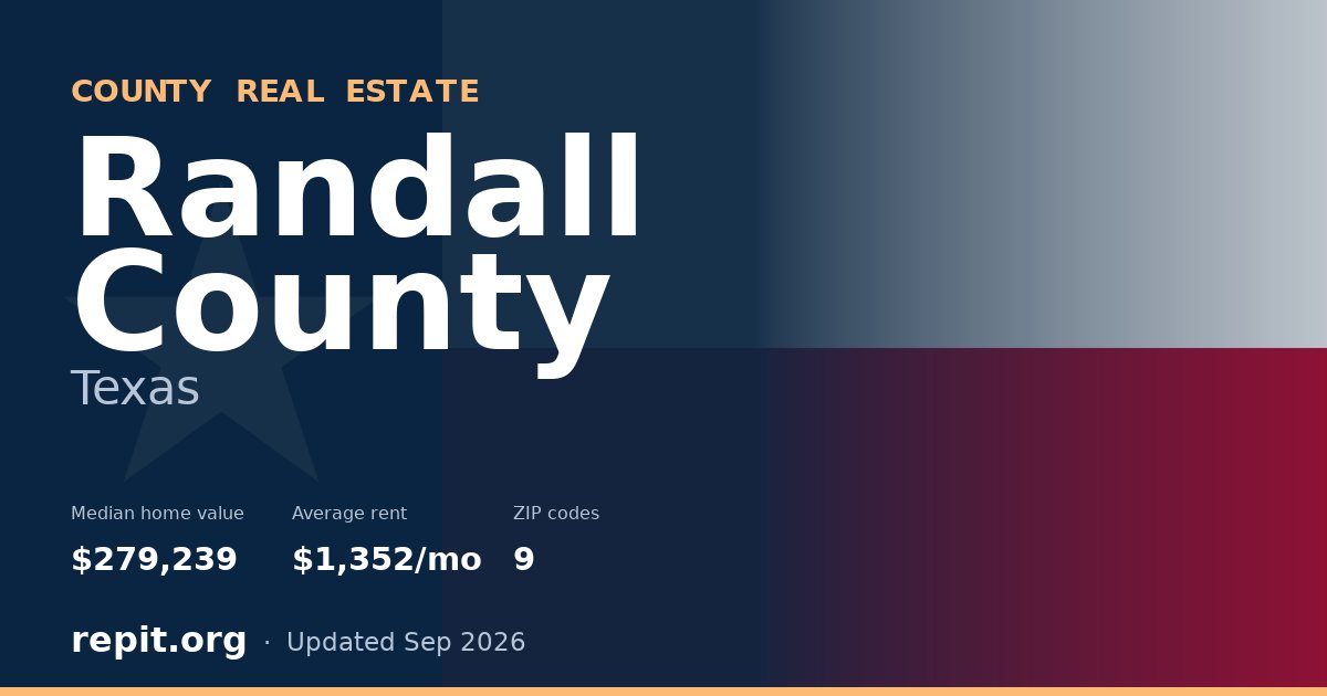 Randall County, TX real estate — median home value $279,239, average rent $1,352/mo
