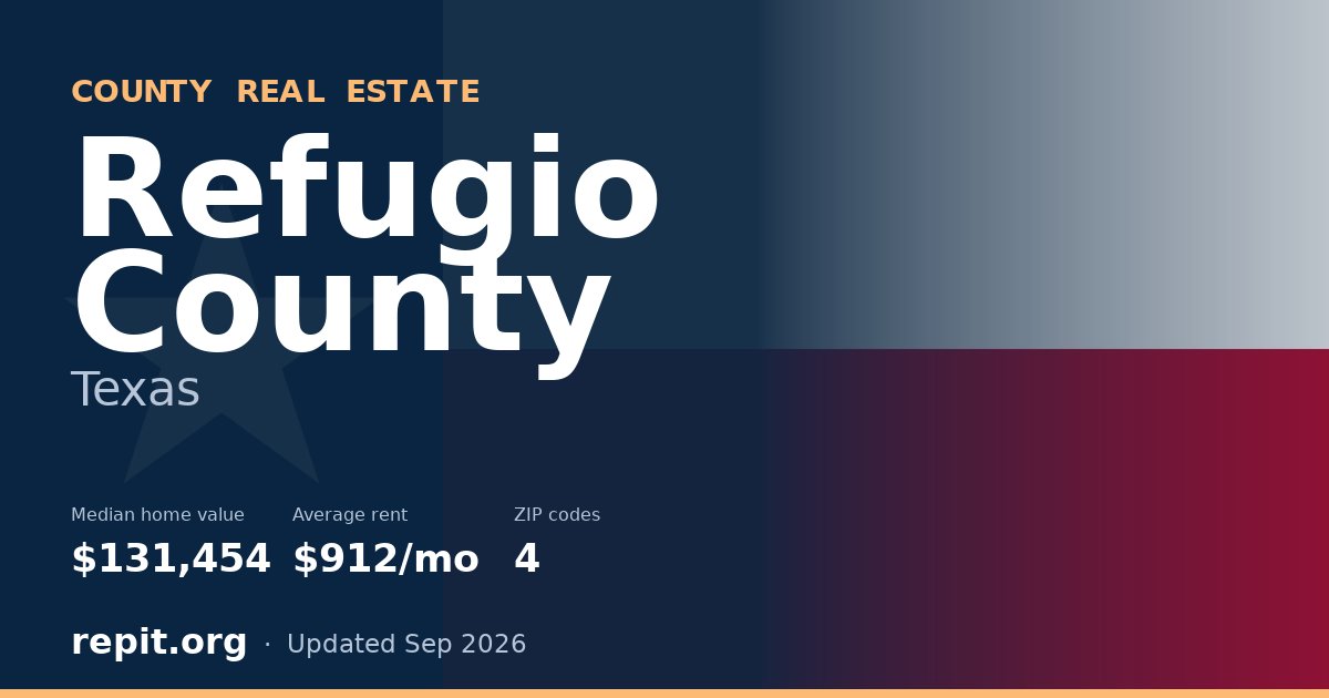 Refugio County, TX real estate — median home value $131,454, average rent $912/mo