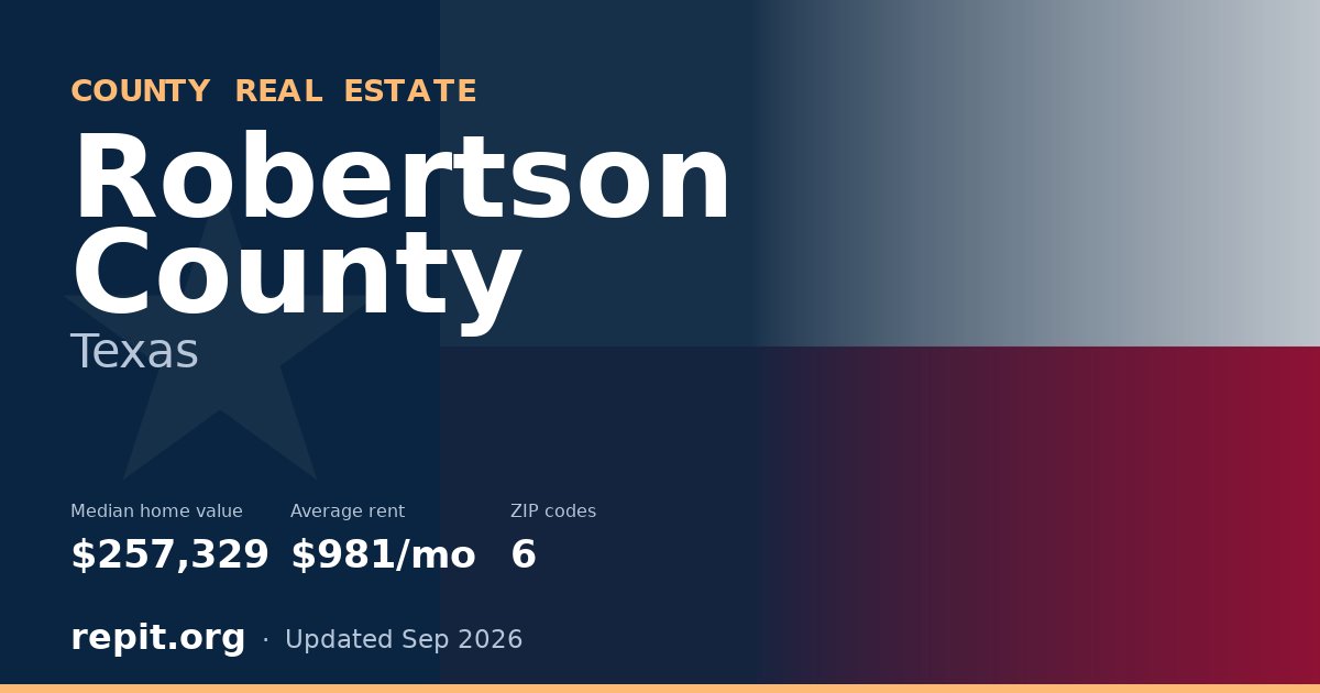 Robertson County, TX real estate — median home value $257,329, average rent $981/mo