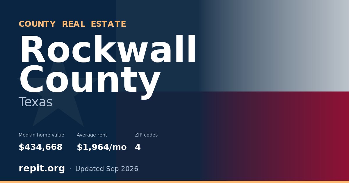 Rockwall County, TX real estate — median home value $434,668, average rent $1,964/mo