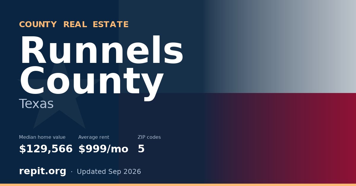 Runnels County, TX real estate — median home value $129,566, average rent $999/mo