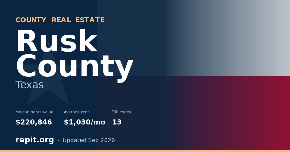 Rusk County, TX real estate — median home value $220,846, average rent $1,030/mo