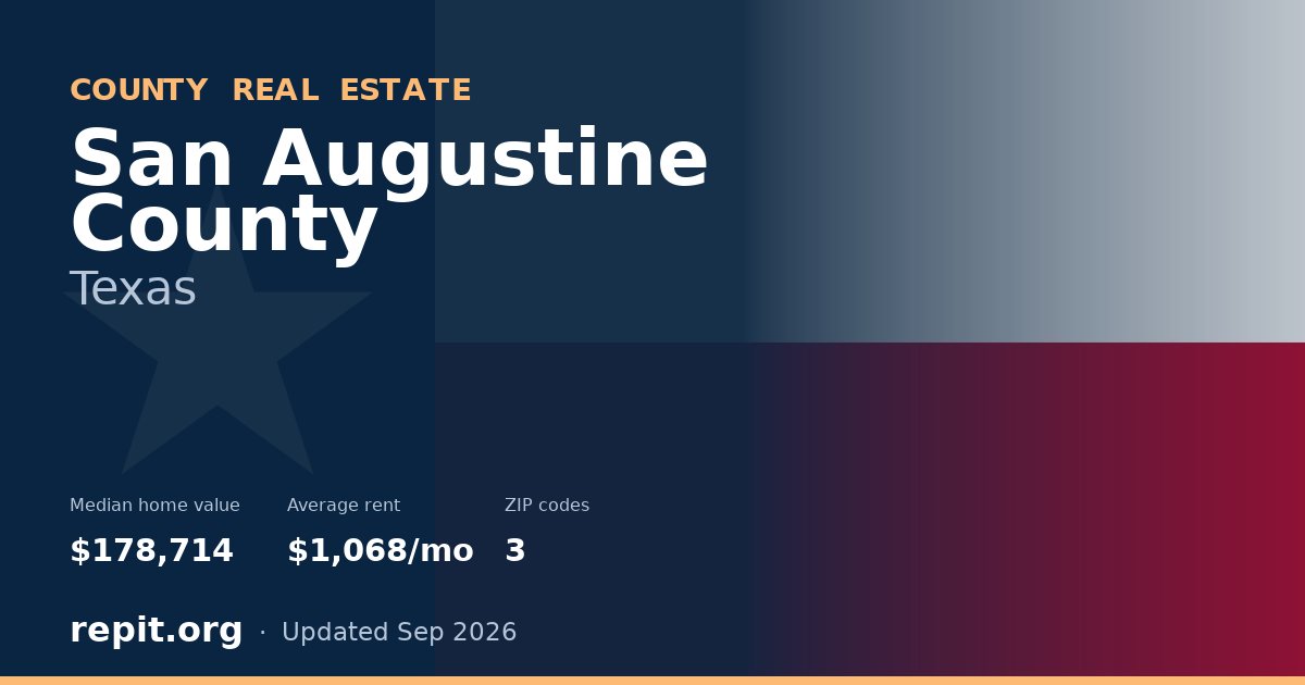 San Augustine County, TX real estate — median home value $178,714, average rent $1,068/mo