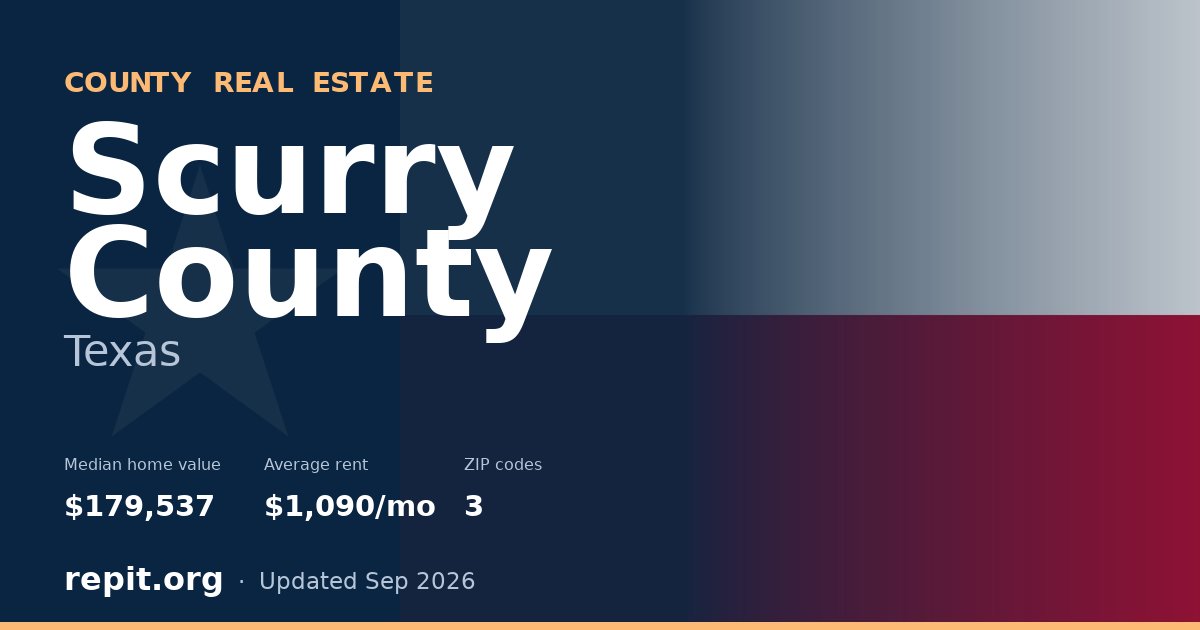 Scurry County, TX real estate — median home value $179,537, average rent $1,090/mo
