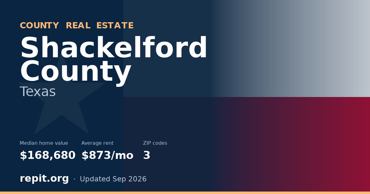 Shackelford County, TX real estate — median home value $168,680, average rent $873/mo