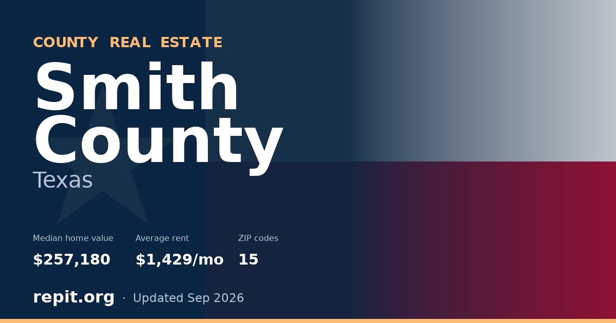 Smith County, TX real estate — median home value $257,180, average rent $1,429/mo