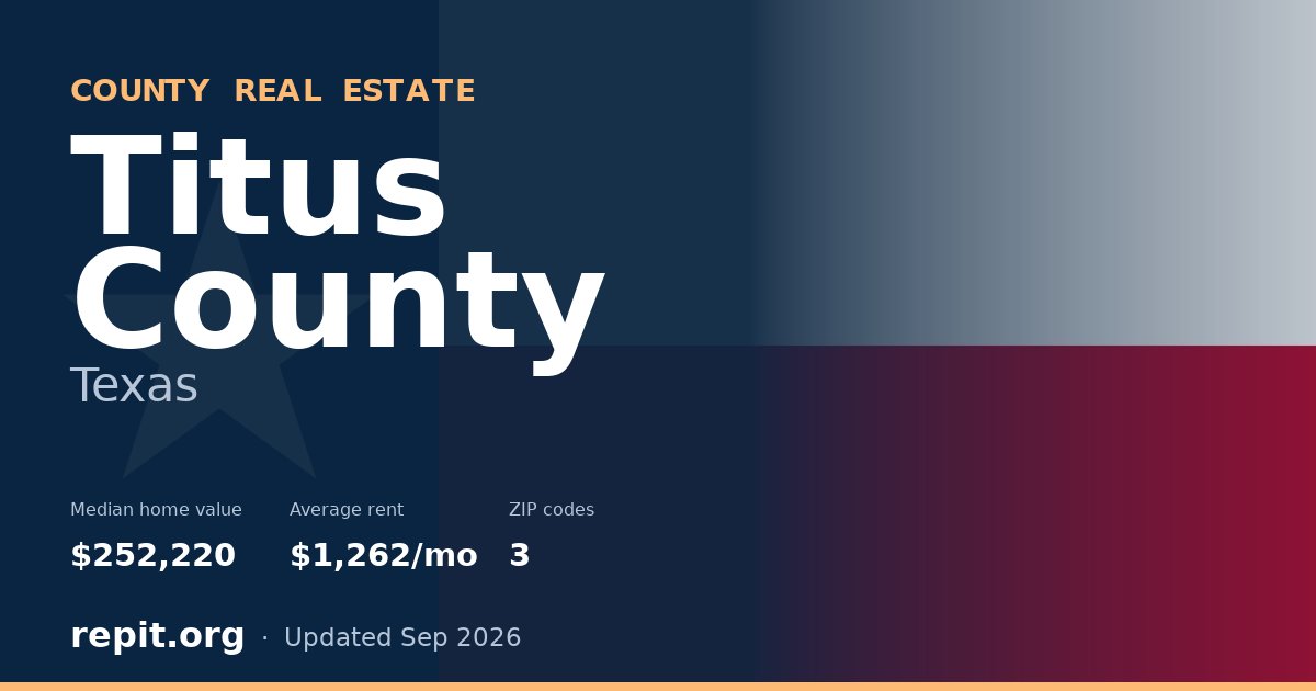 Titus County, TX real estate — median home value $252,220, average rent $1,262/mo
