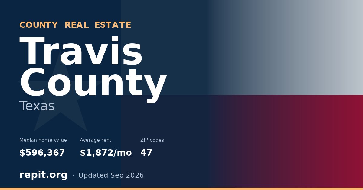 Travis County, TX real estate — median home value $596,367, average rent $1,872/mo