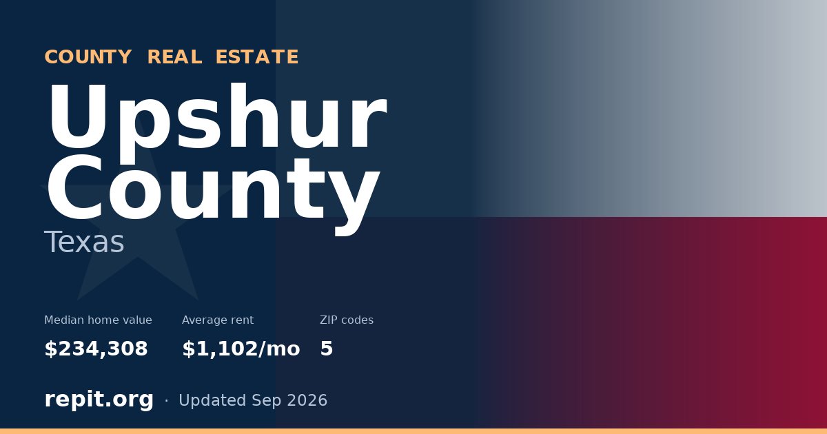 Upshur County, TX real estate — median home value $234,308, average rent $1,102/mo
