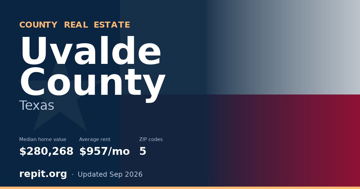 Uvalde County, TX real estate — median home value $280,268, average rent $957/mo