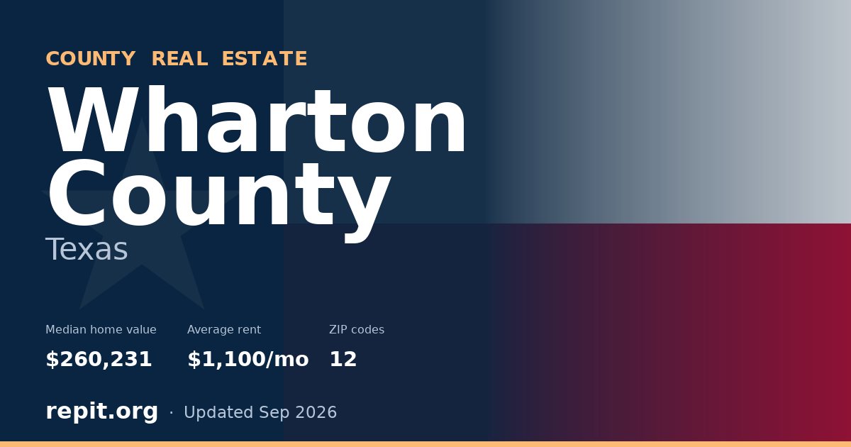 Wharton County, TX real estate — median home value $260,231, average rent $1,100/mo