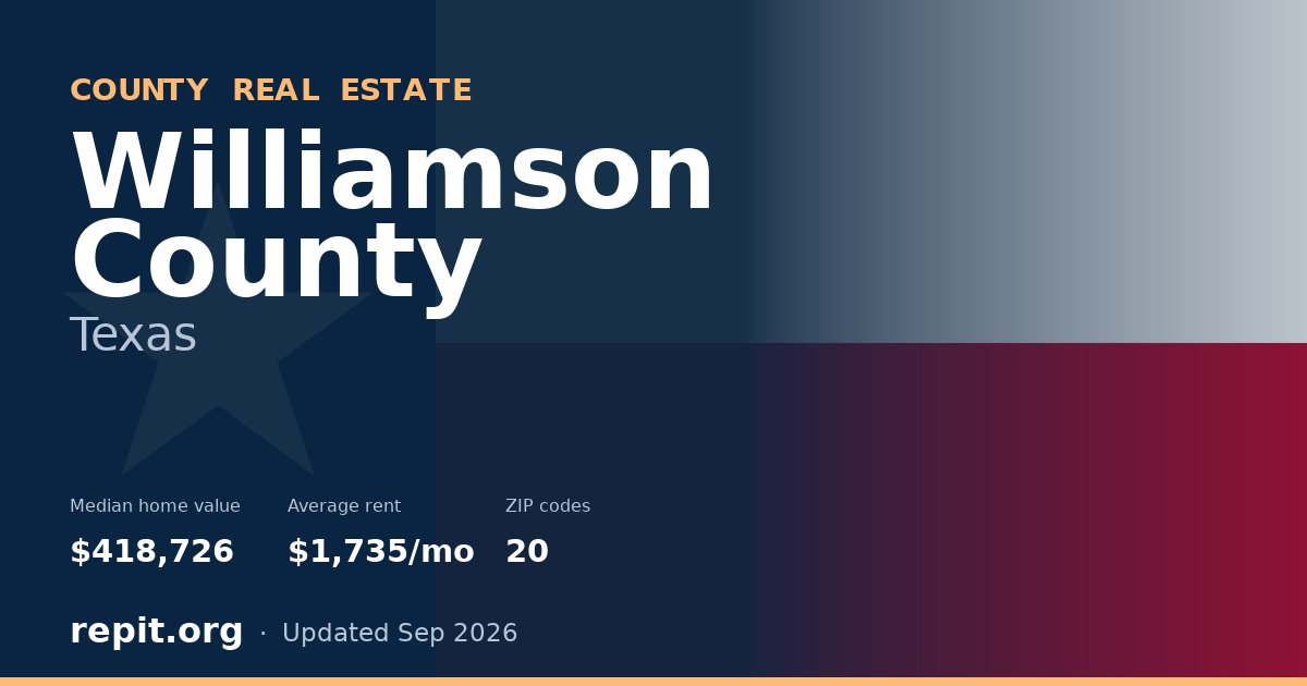 Williamson County, TX real estate — median home value $418,726, average rent $1,735/mo