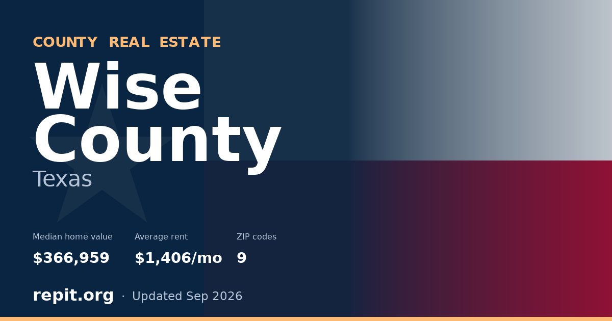 Wise County, TX real estate — median home value $366,959, average rent $1,406/mo