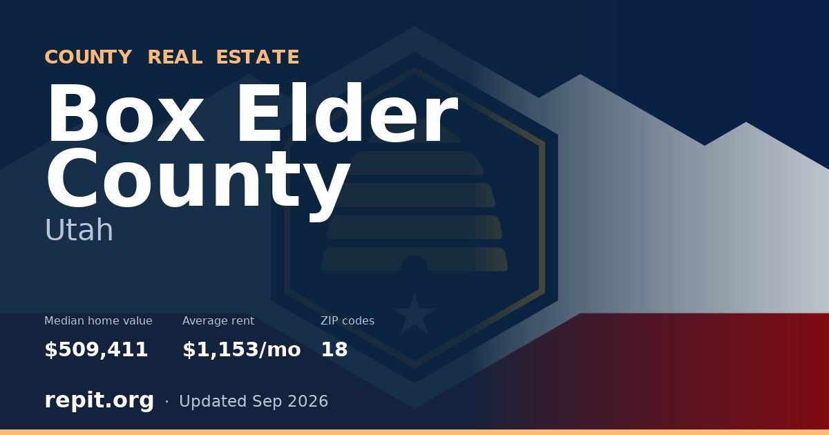 Box Elder County, UT real estate — median home value $509,411, average rent $1,153/mo