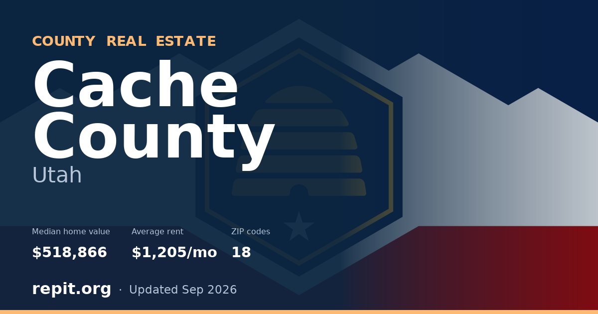 Cache County, UT real estate — median home value $518,866, average rent $1,205/mo