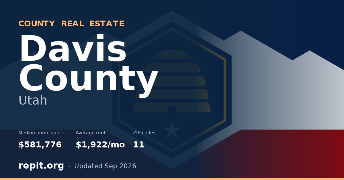 Davis County, UT real estate — median home value $581,776, average rent $1,922/mo