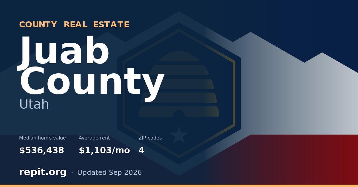 Juab County, UT real estate — median home value $536,438, average rent $1,103/mo