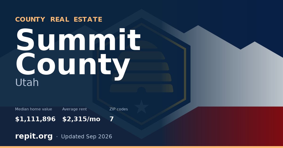 Summit County, UT real estate — median home value $1,111,896, average rent $2,315/mo
