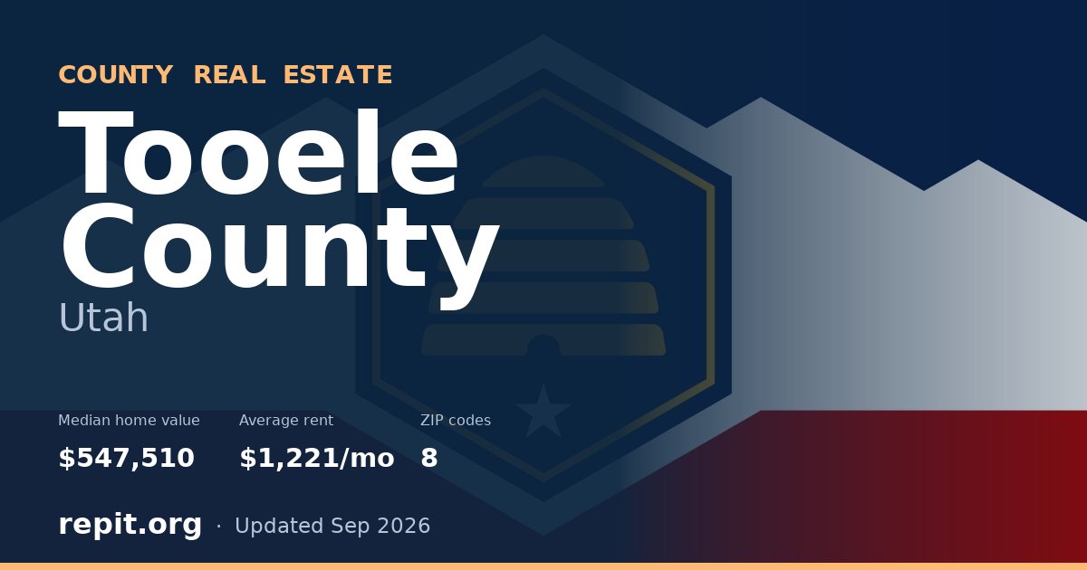 Tooele County, UT real estate — median home value $547,510, average rent $1,221/mo