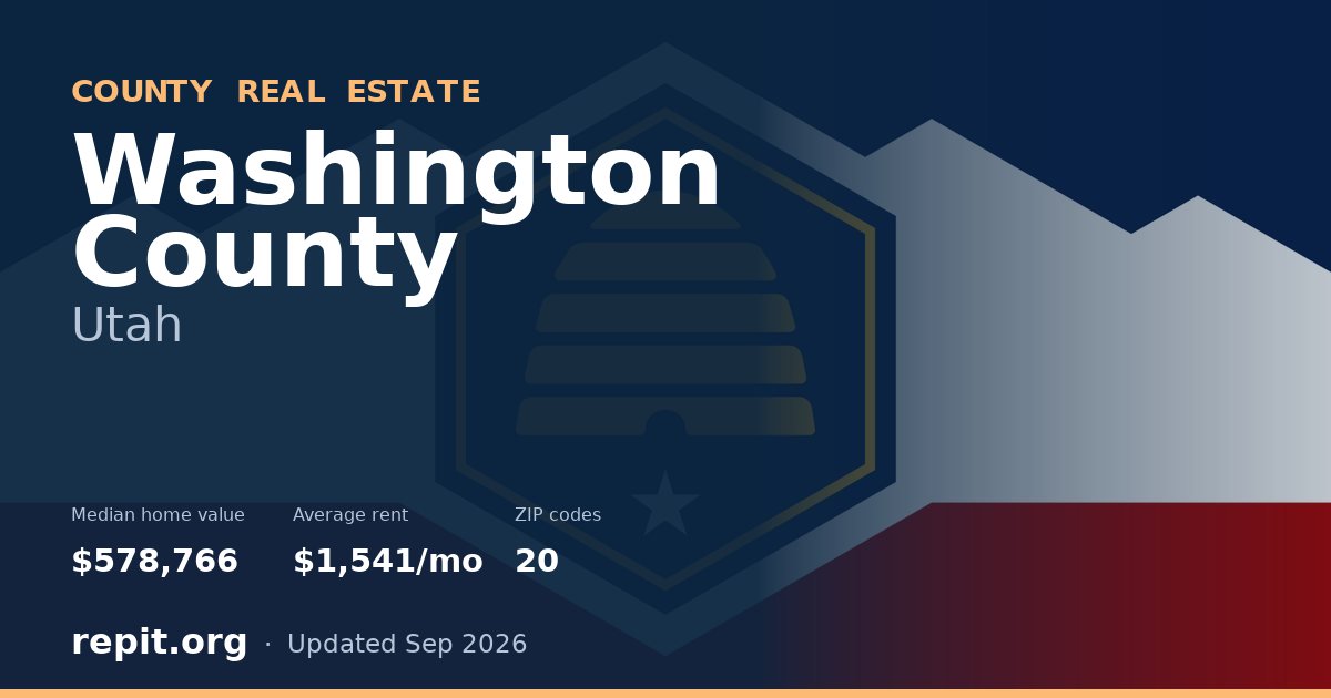 Washington County, UT real estate — median home value $578,766, average rent $1,541/mo