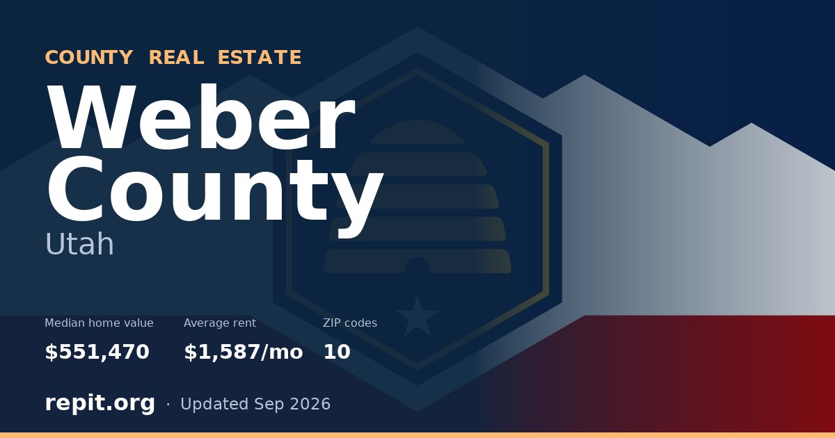 Weber County, UT real estate — median home value $551,470, average rent $1,587/mo