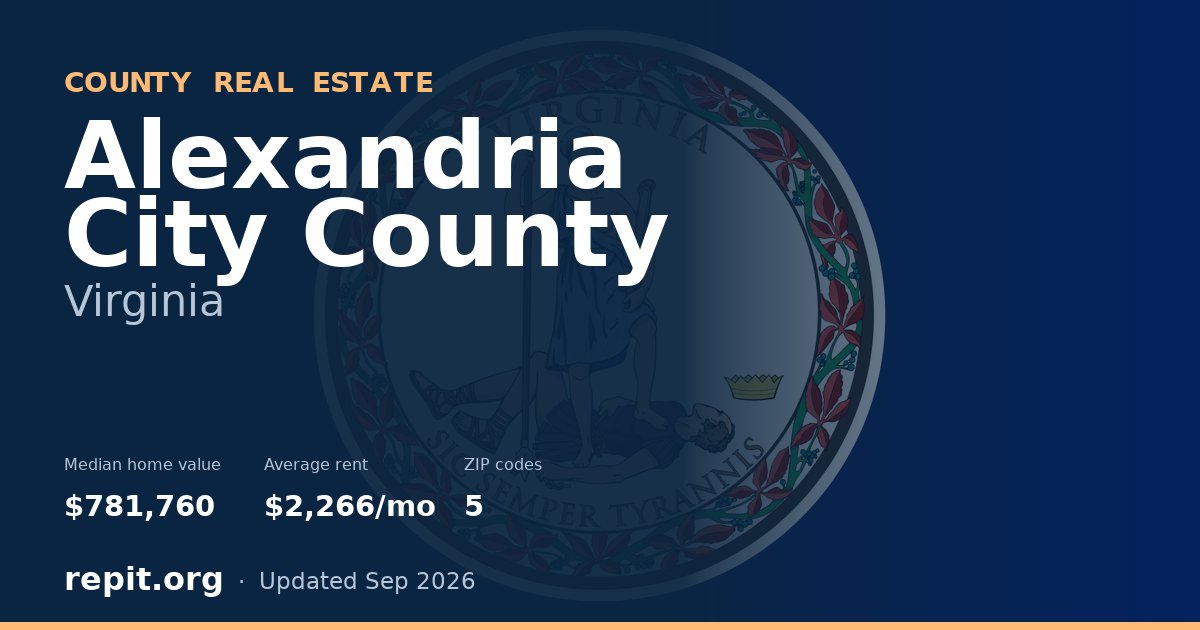 Alexandria City County, VA real estate — median home value $781,760, average rent $2,266/mo