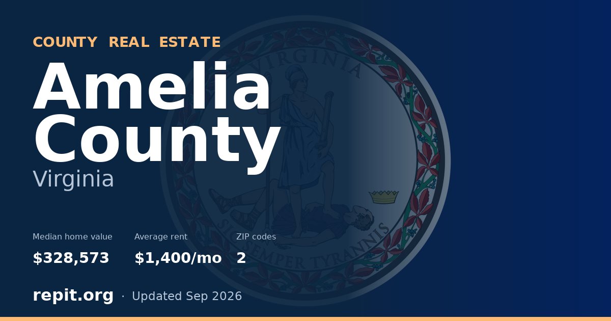 Amelia County, VA real estate — median home value $328,573, average rent $1,400/mo