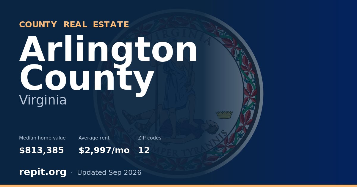 Arlington County, VA real estate — median home value $813,385, average rent $2,997/mo