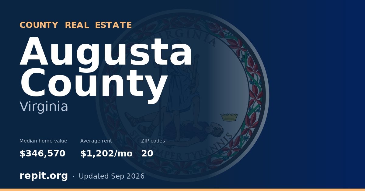 Augusta County, VA real estate — median home value $346,570, average rent $1,202/mo