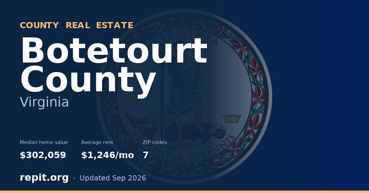 Botetourt County, VA real estate — median home value $302,059, average rent $1,246/mo