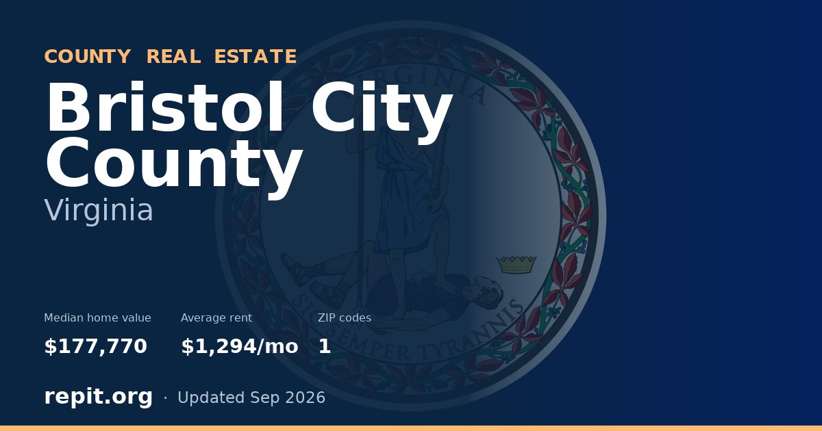 Bristol City County, VA real estate — median home value $177,770, average rent $1,294/mo