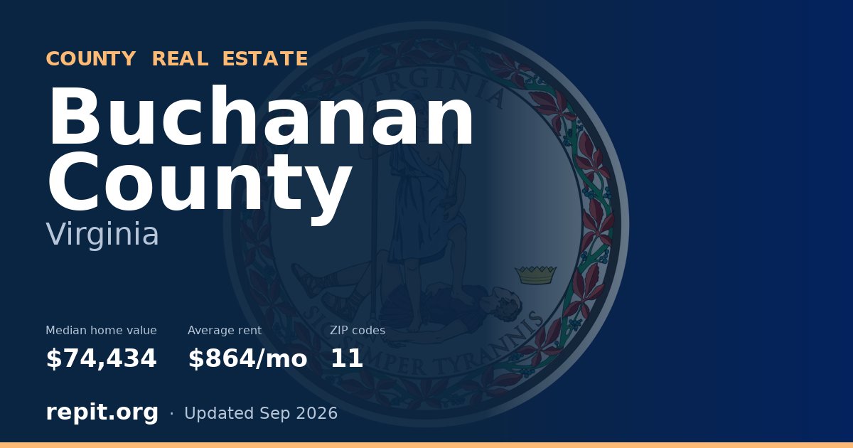 Buchanan County, VA real estate — median home value $74,434, average rent $864/mo