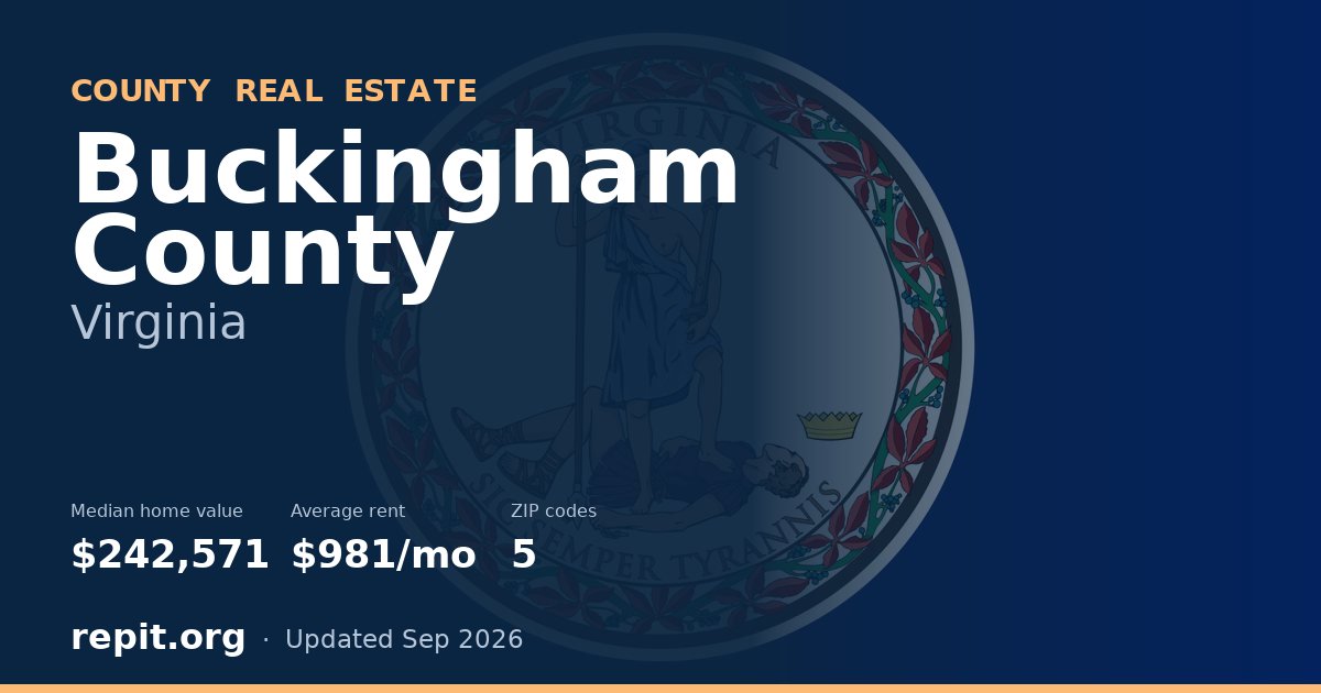 Buckingham County, VA real estate — median home value $242,571, average rent $981/mo
