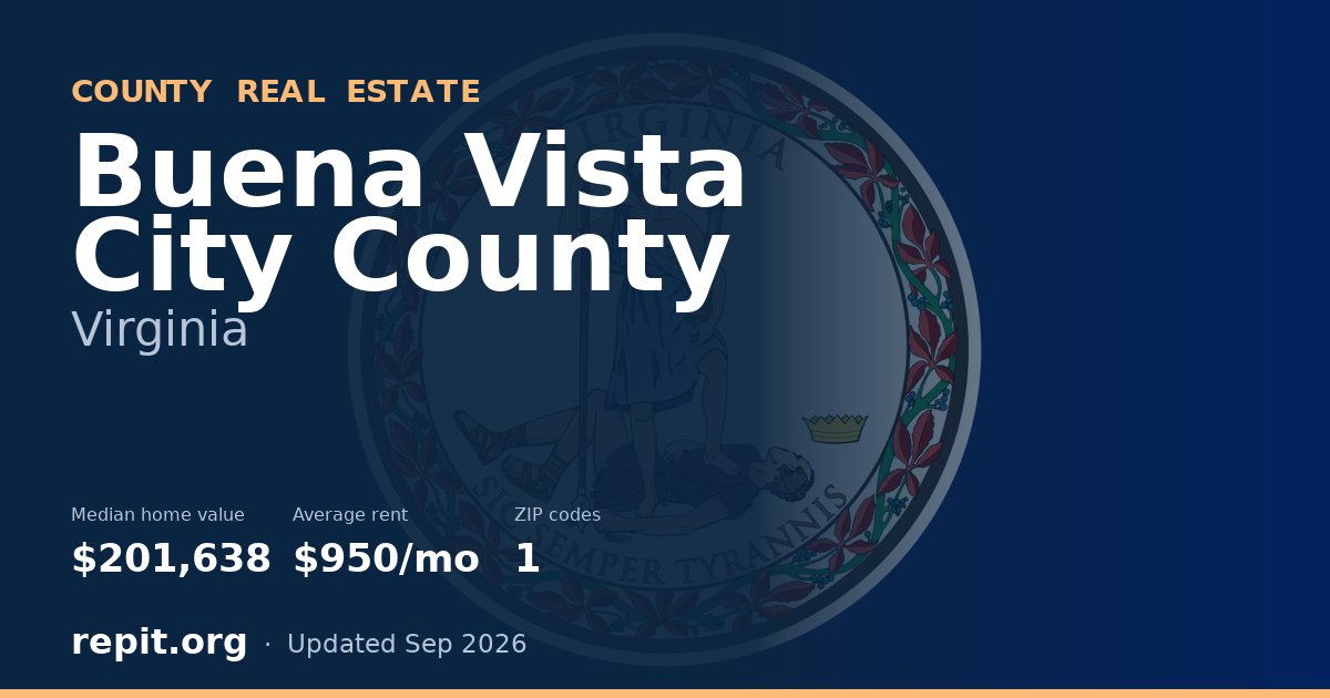 Buena Vista City County, VA real estate — median home value $201,638, average rent $950/mo