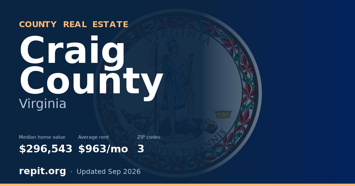 Craig County, VA real estate — median home value $296,543, average rent $963/mo