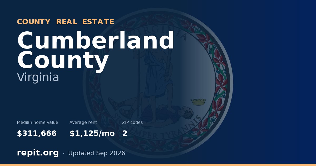 Cumberland County, VA real estate — median home value $311,666, average rent $1,125/mo